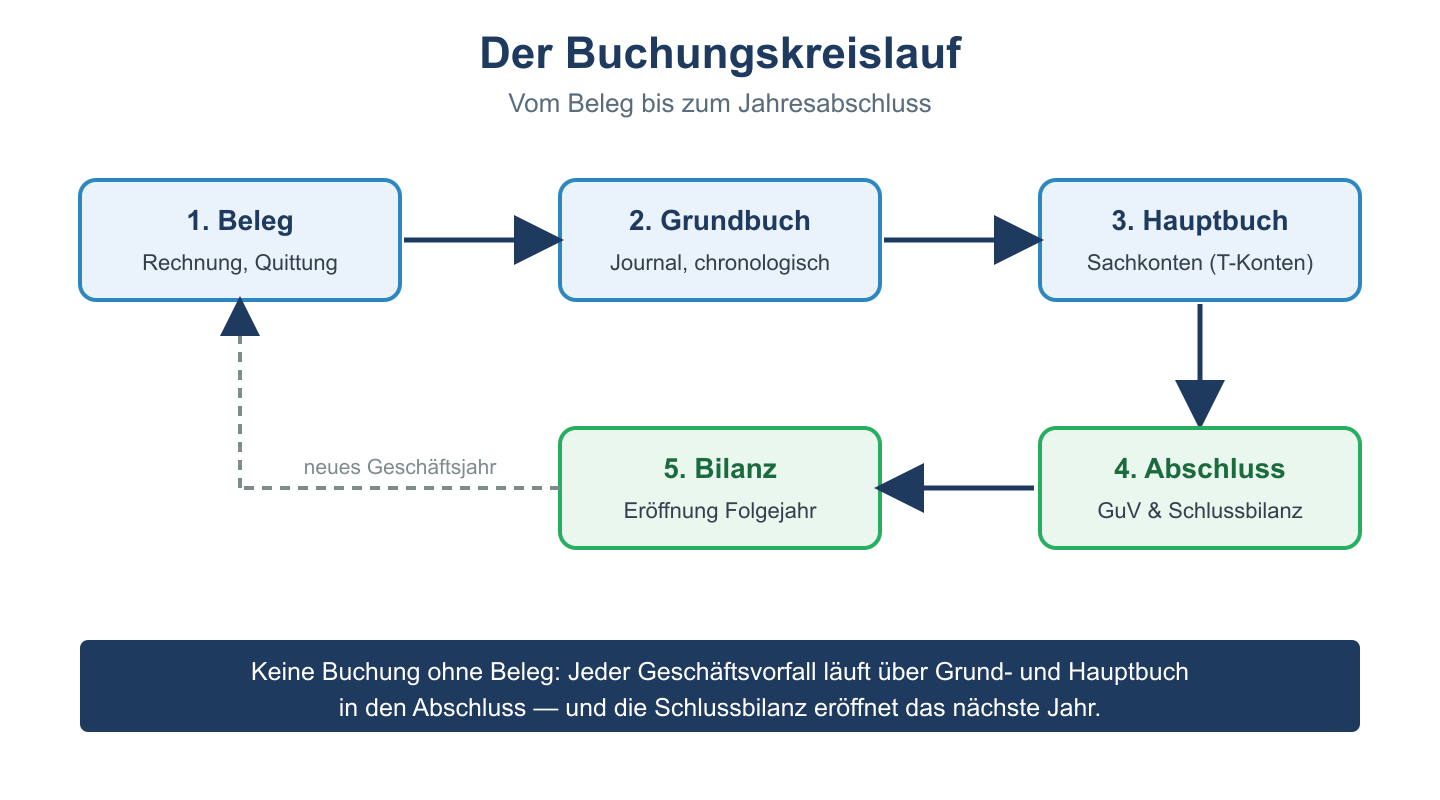 Buchungskreislauf vom Beleg über Grund- und Hauptbuch zu Abschluss und Bilanz.