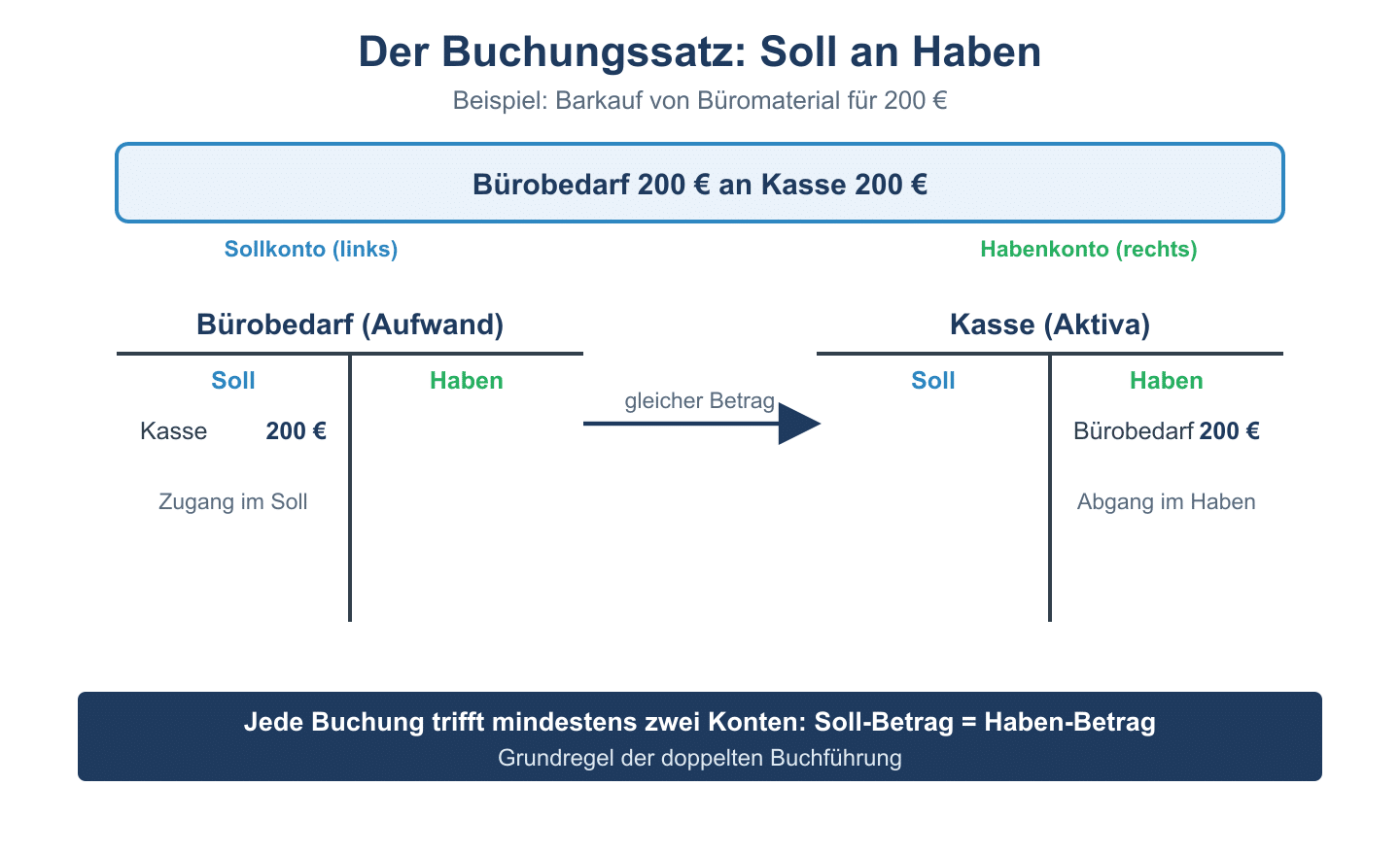Buchungssatz Soll an Haben am Beispiel B&uuml;robedarf an Kasse mit zwei T-Konten.