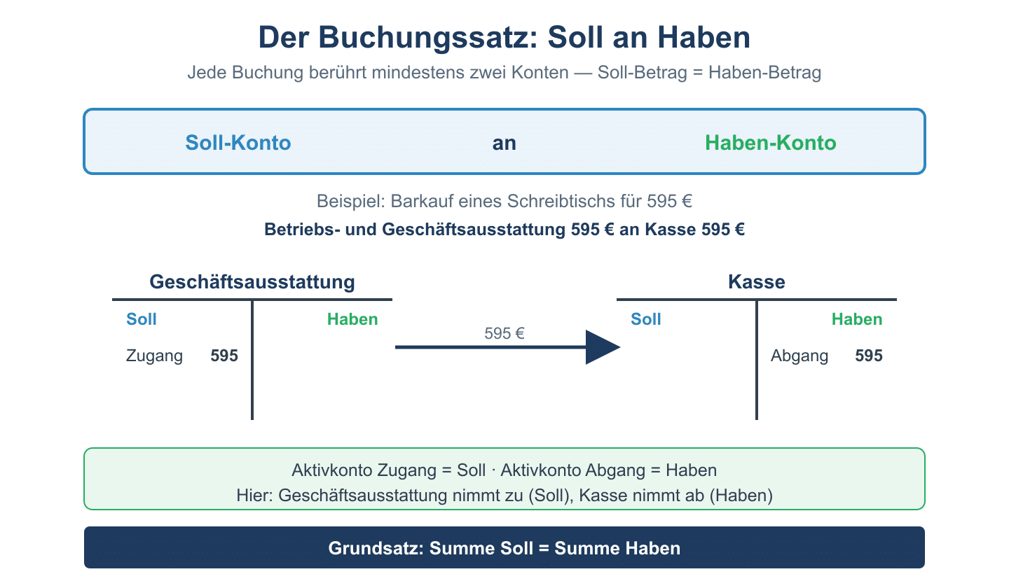 Buchungssatz-Schema Soll an Haben mit Beispielbuchung Geschäftsausstattung an Kasse 595 € auf zwei T-Konten.
