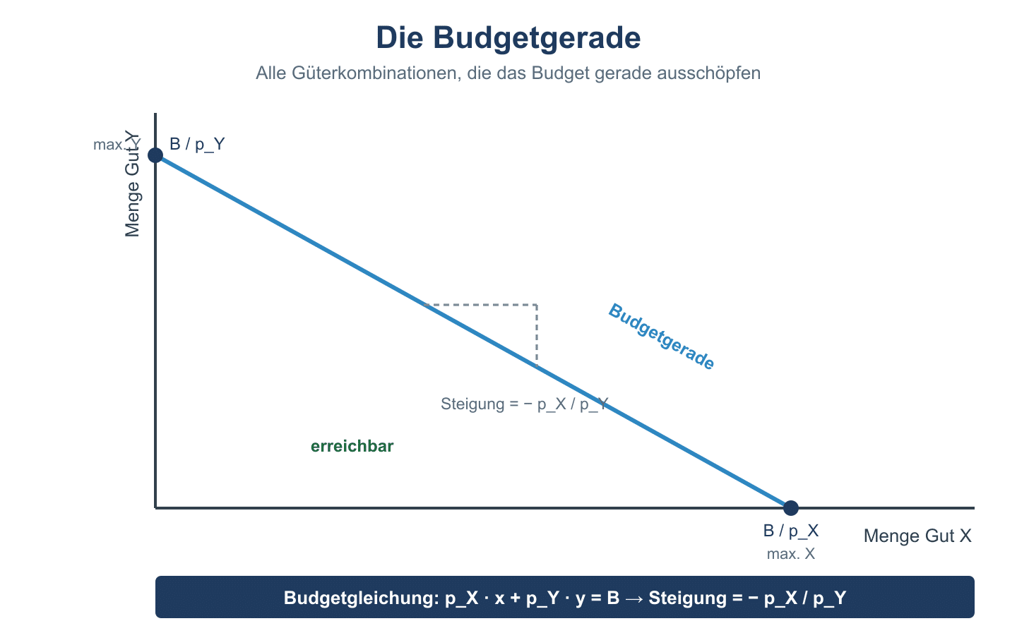 Budgetgerade im Güter-Diagramm mit den Achsenabschnitten B/p_Y und B/p_X sowie der Steigung minus p_X durch p_Y.