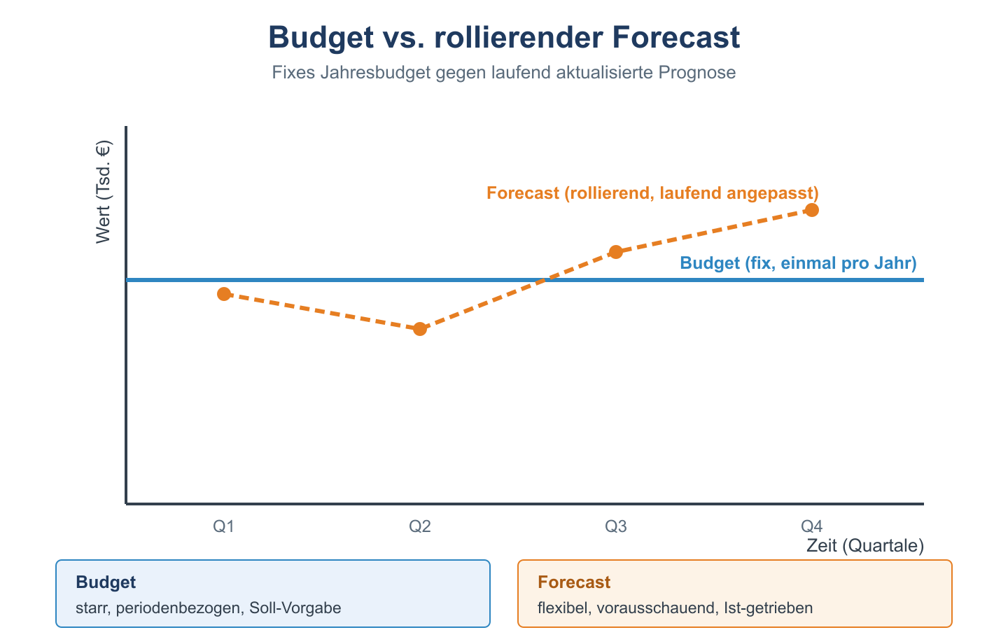Liniendiagramm: festes Budget als waagerechte Linie gegen rollierenden, laufend angepassten Forecast über vier Quartale.
