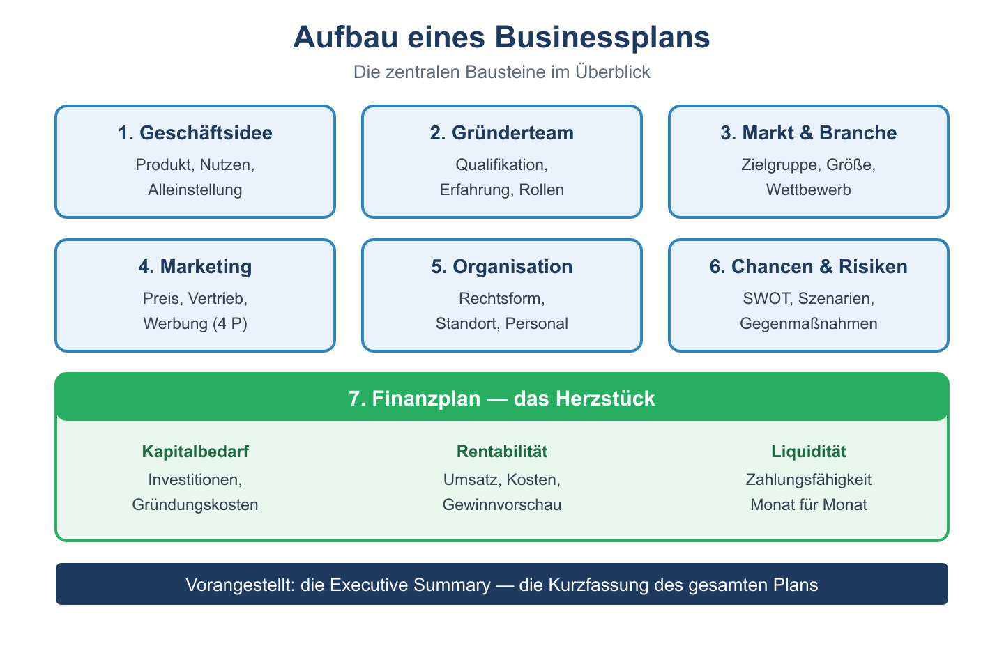 Bausteine eines Businessplans: Idee, Team, Markt, Marketing, Organisation, Risiken und der Finanzplan als Herzstueck.