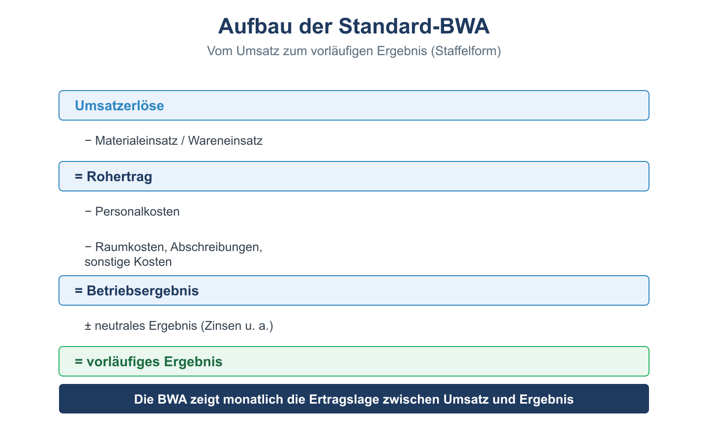 Staffelschema der Standard-BWA: von Umsatzerl&ouml;sen &uuml;ber Rohertrag und Betriebsergebnis zum vorl&auml;ufigen Ergebnis.