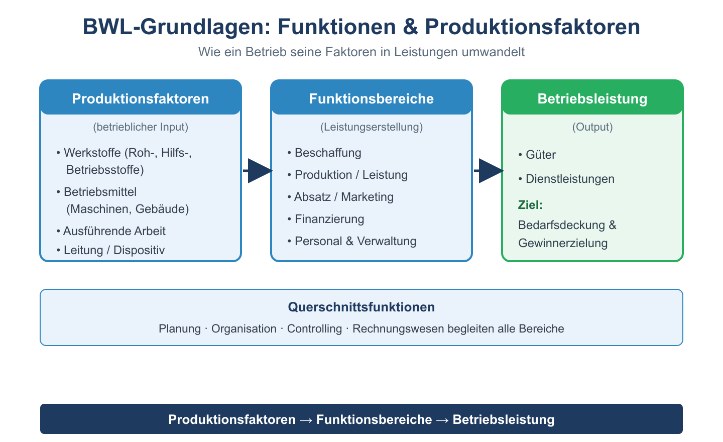 BWL-Grundlagen: Produktionsfaktoren als Input, Funktionsbereiche der Leistungserstellung, Betriebsleistung als Output.