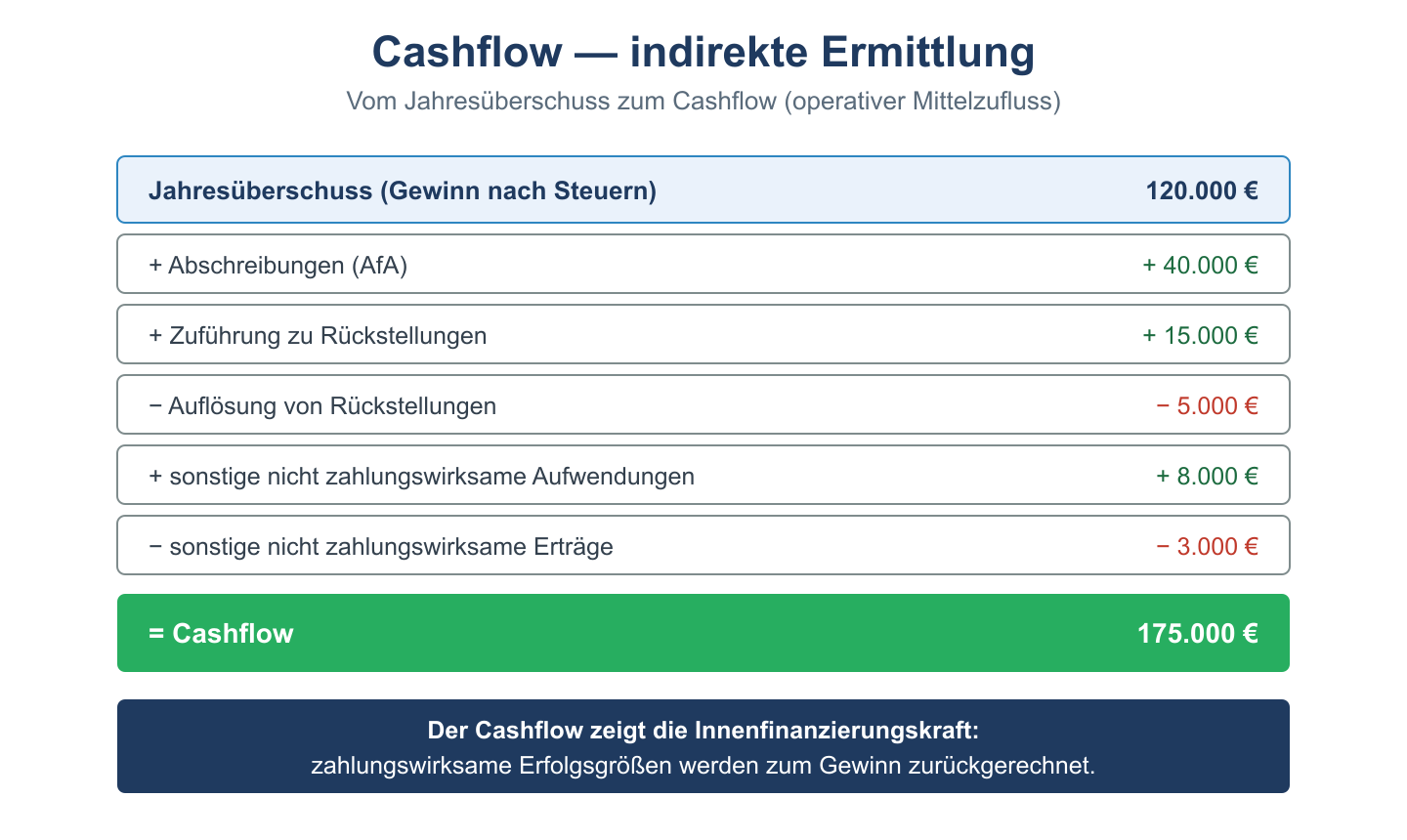 Rechenschema der indirekten Cashflow-Ermittlung vom Jahresüberschuss über AfA und Rückstellungen zum Cashflow.