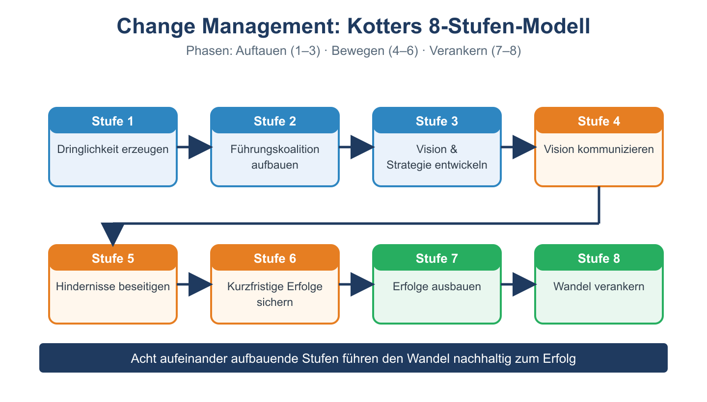 Kotters 8-Stufen-Modell als nummerierte Prozesskette von Dringlichkeit erzeugen bis Wandel verankern.