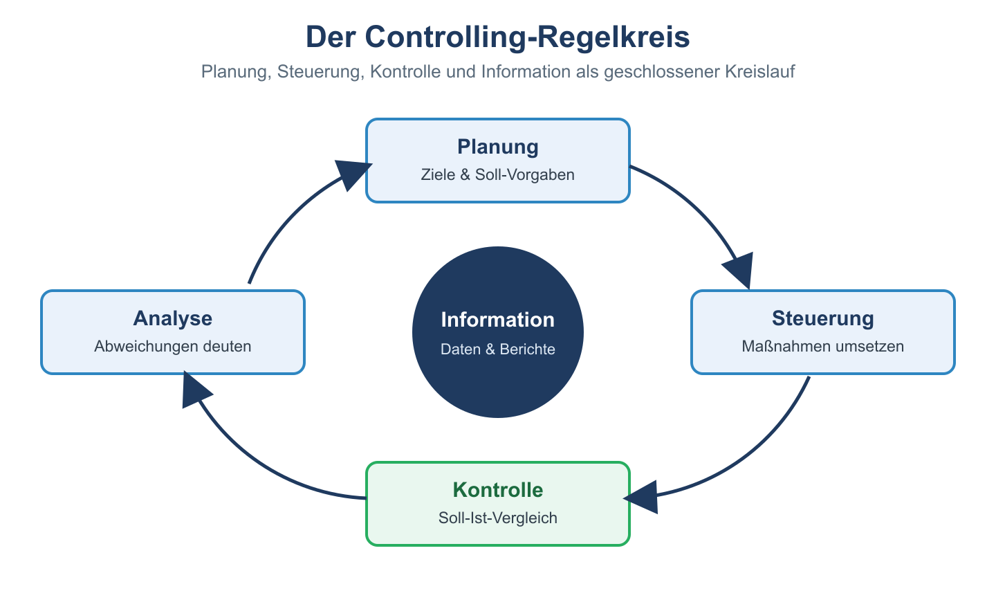 Controlling-Regelkreis: Planung, Steuerung, Kontrolle und Analyse rund um das Zentrum Information.