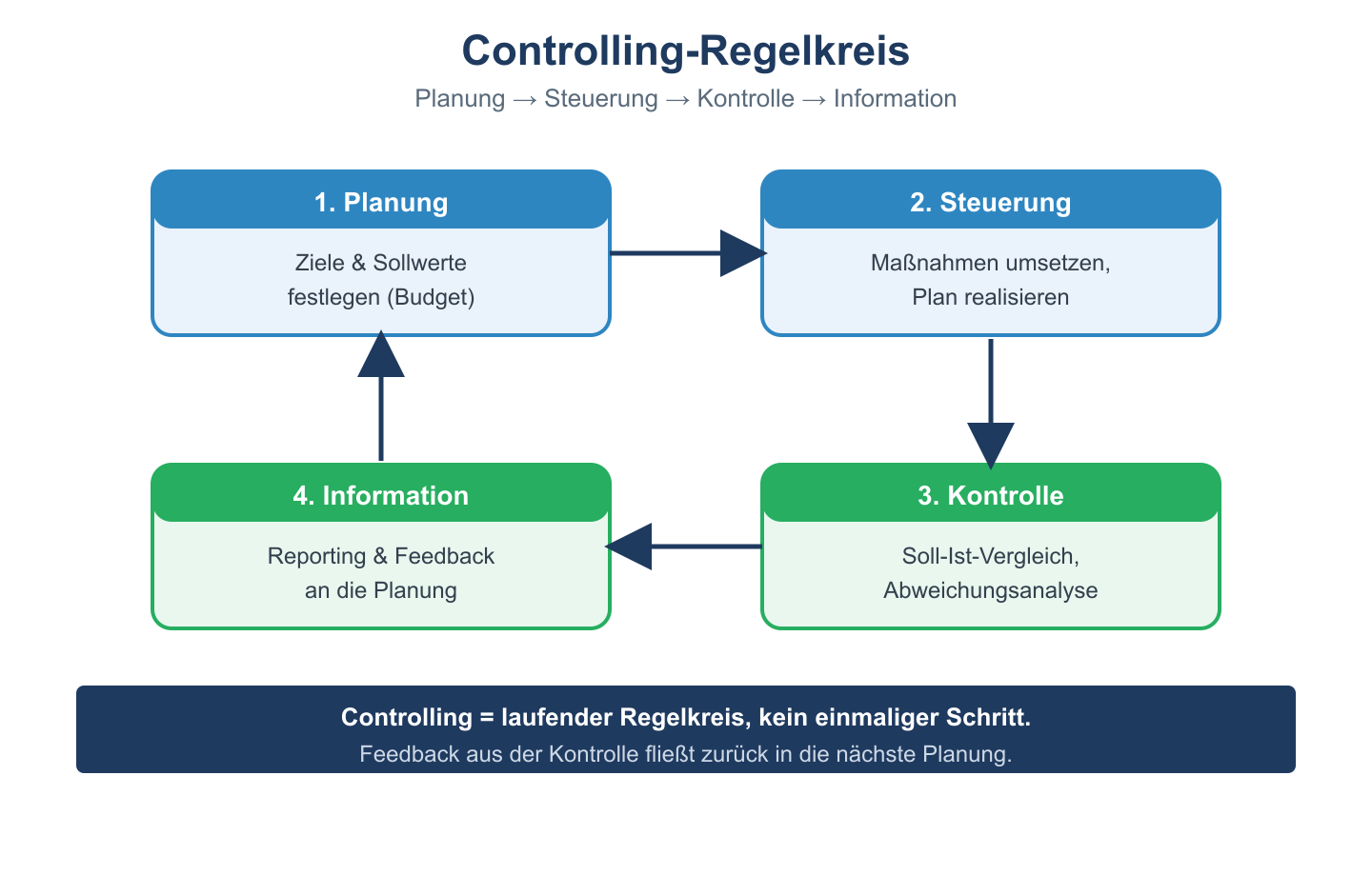 Controlling-Regelkreis aus vier Schritten: Planung, Steuerung, Kontrolle und Information mit R&uuml;ckkopplung.