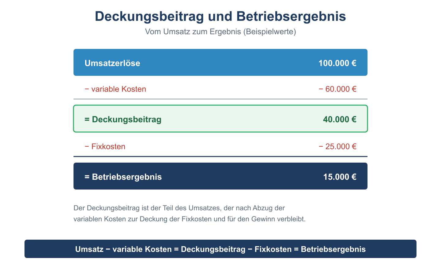 Schema vom Umsatz über Abzug variabler Kosten zum Deckungsbeitrag und nach Abzug der Fixkosten zum Betriebsergebnis.