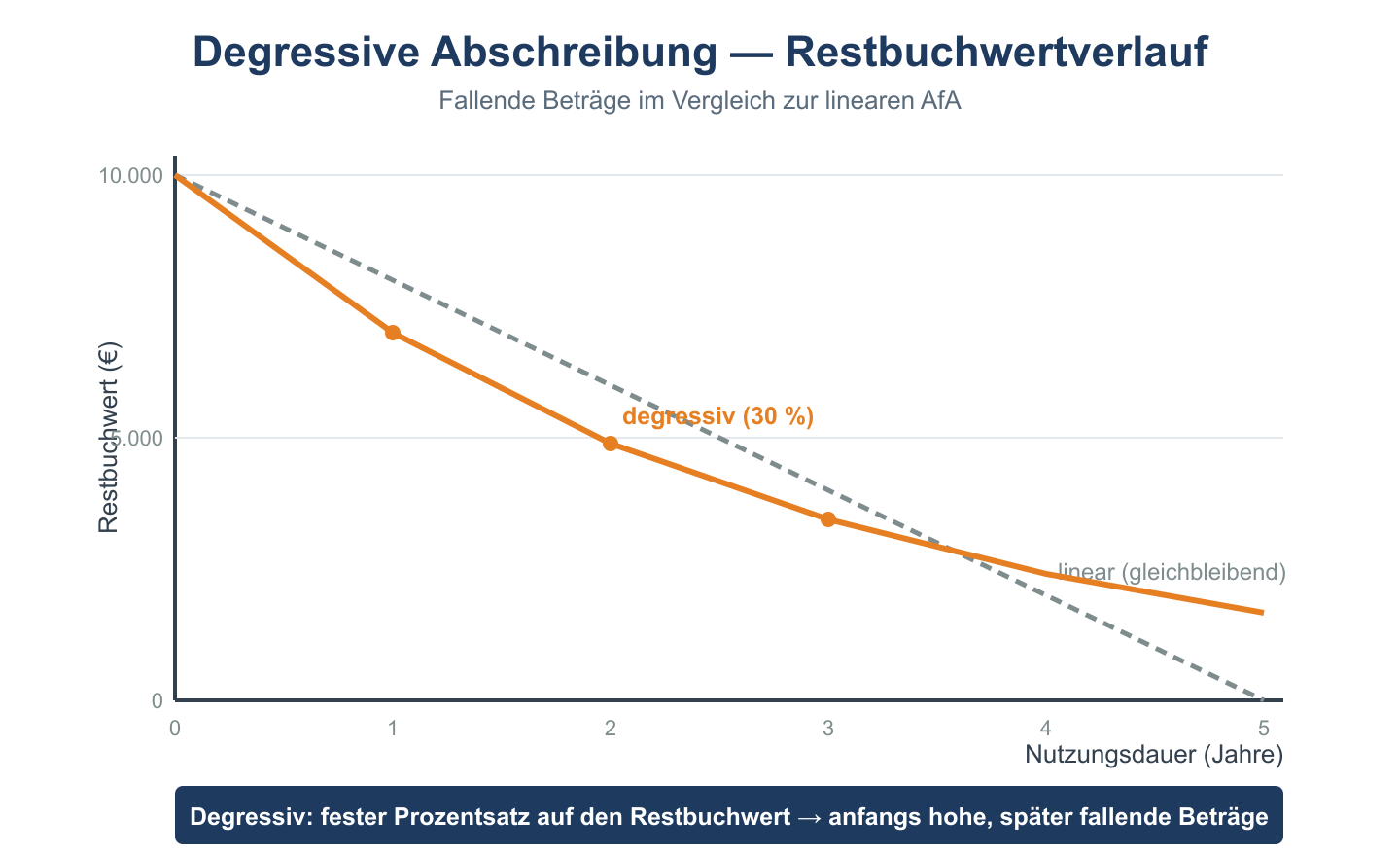 Restbuchwert ueber die Nutzungsdauer: die degressive Kurve faellt anfangs steil und flacht ab, die lineare sinkt gleich.