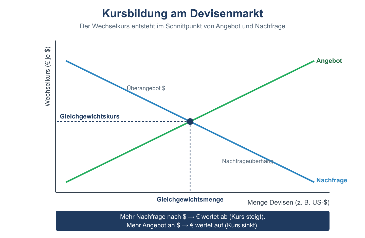 Angebot-Nachfrage-Diagramm des Devisenmarkts mit Gleichgewichtskurs im Schnittpunkt von Angebots- und Nachfragekurve.