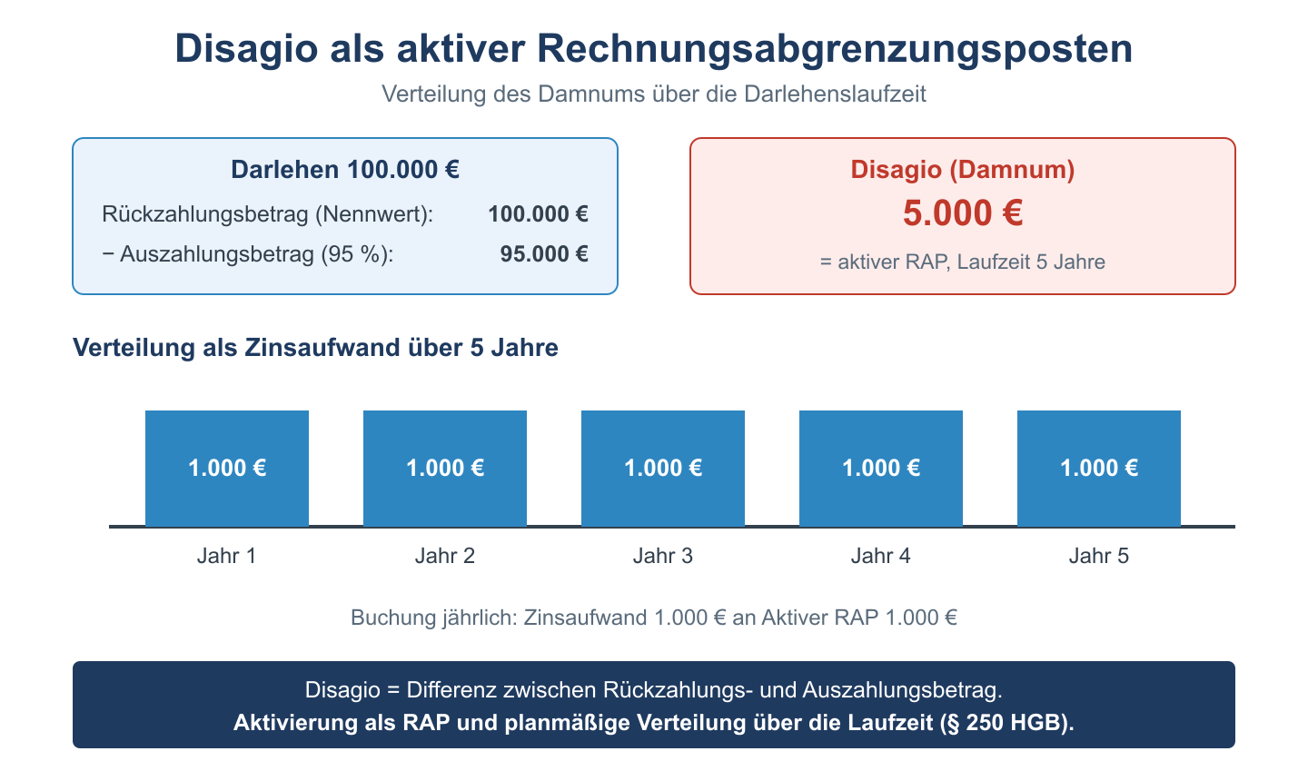 Disagio als aktiver RAP: Differenz aus Rückzahlungs- und Auszahlungsbetrag wird über fünf Jahre als Zinsaufwand verteilt.