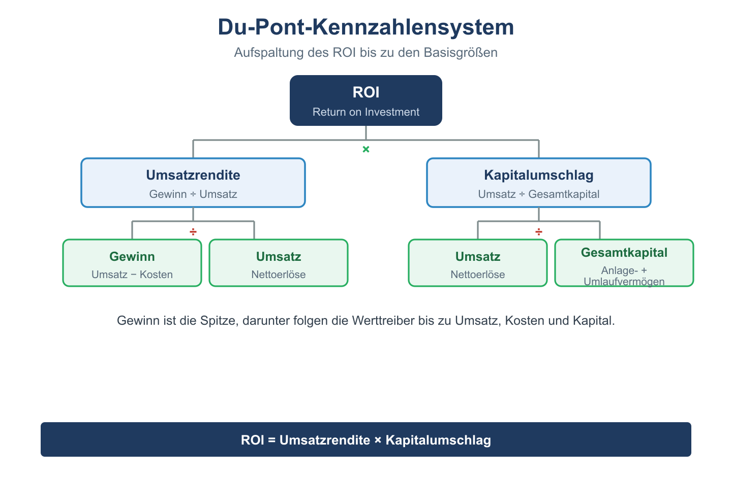 Kennzahlenbaum des Du-Pont-Systems: ROI als Produkt aus Umsatzrendite und Kapitalumschlag, zerlegt bis zu den Basisgr&ouml;&szlig;en.