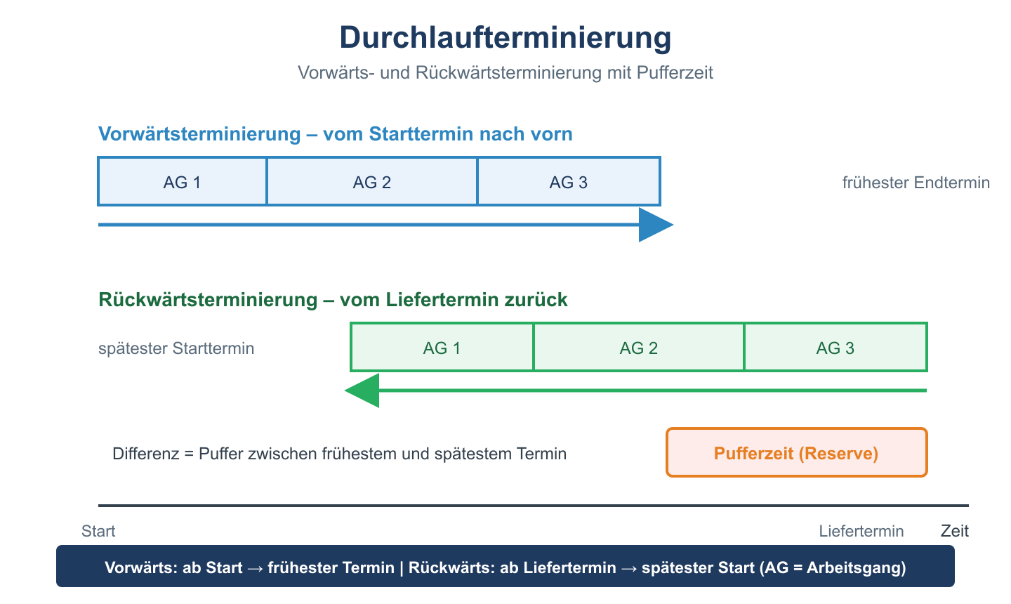 Vorwärts- und Rückwärtsterminierung von Arbeitsgängen auf der Zeitachse mit Pufferzeit dazwischen.