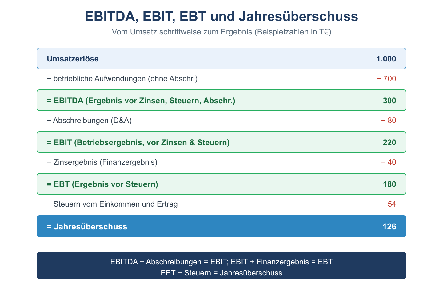 Staffelrechnung vom Umsatz über EBITDA, EBIT und EBT zum Jahresüberschuss mit Beispielzahlen.