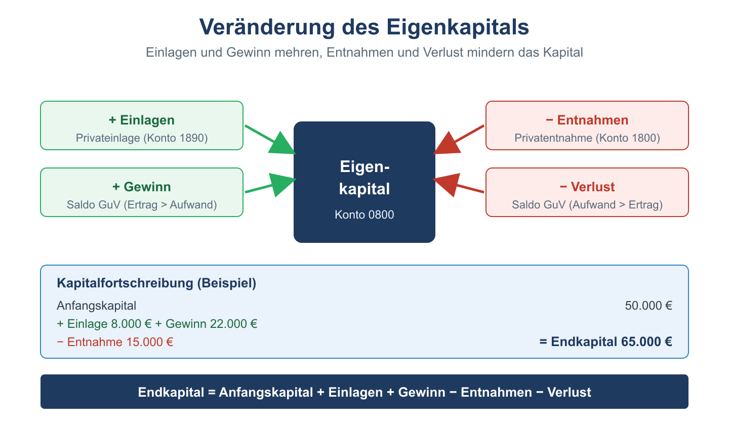 Kontenfluss Eigenkapital: Einlagen und Gewinn erhöhen es, Entnahmen und Verlust mindern es; Beispiel Anfangs- zu Endkapital.