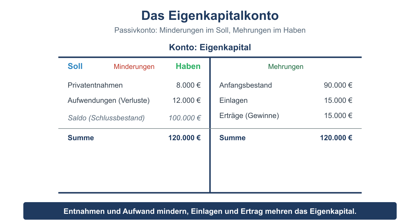 T-Konto Eigenkapital: im Soll Privatentnahmen und Aufwendungen, im Haben Anfangsbestand, Einlagen und Ertraege.