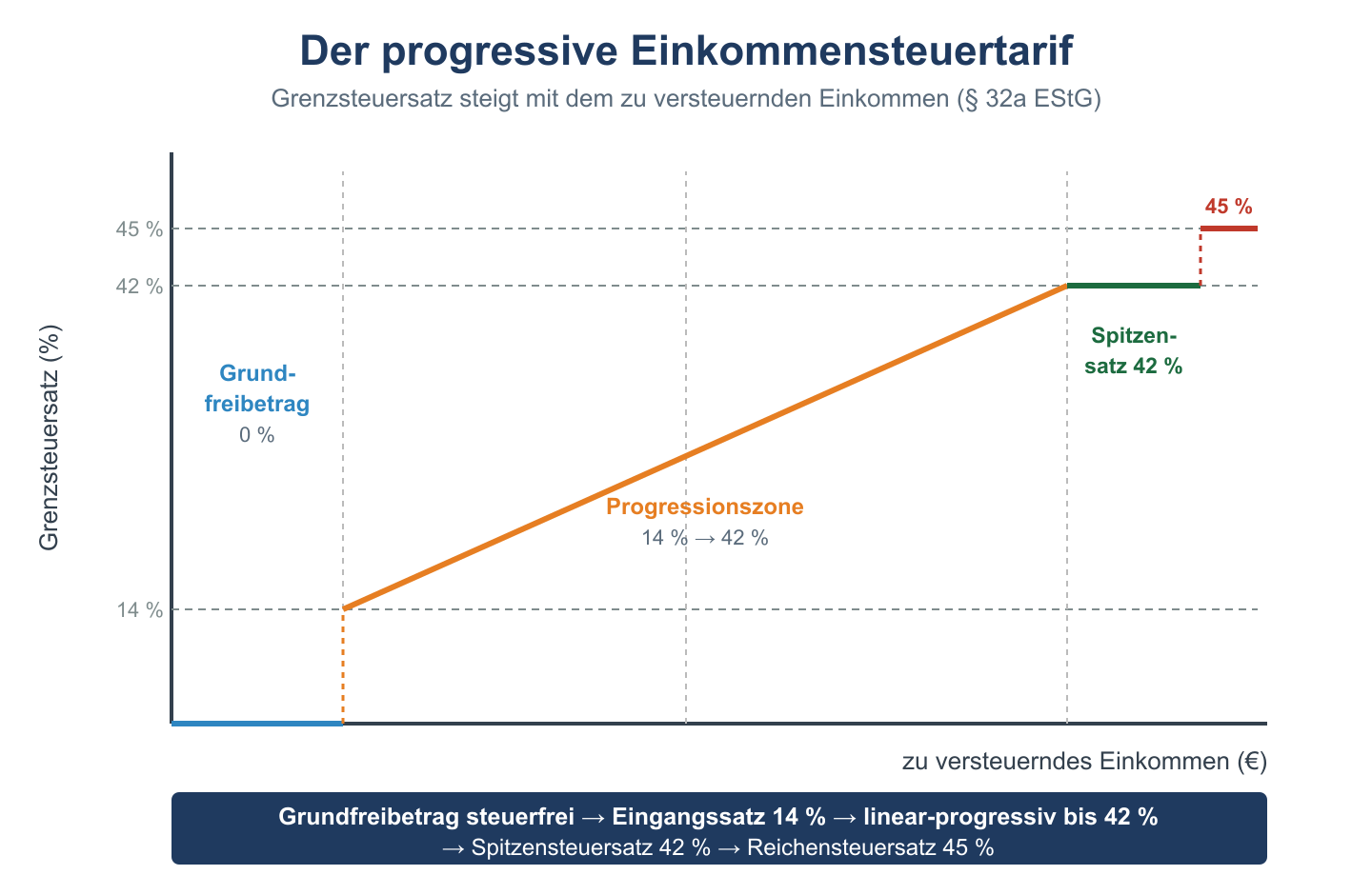 Diagramm des progressiven Einkommensteuertarifs mit Grundfreibetrag, Progressionszone, Spitzen- und Reichensteuersatz.