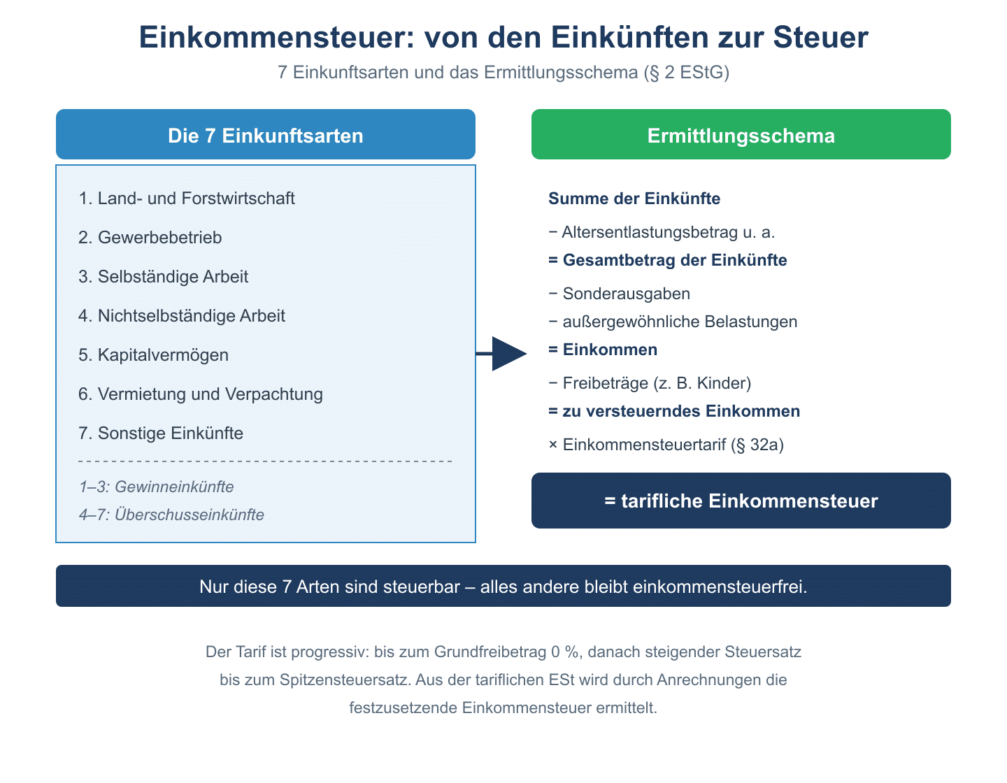 Die 7 Einkunftsarten und das Ermittlungsschema der Einkommensteuer von der Summe der Eink&uuml;nfte bis zur tariflichen ESt.