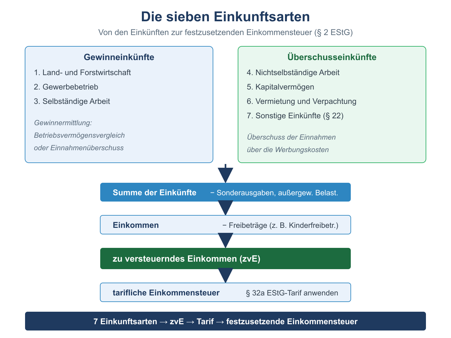 Schema der sieben Einkunftsarten und Weg vom zu versteuernden Einkommen zur festzusetzenden Einkommensteuer.