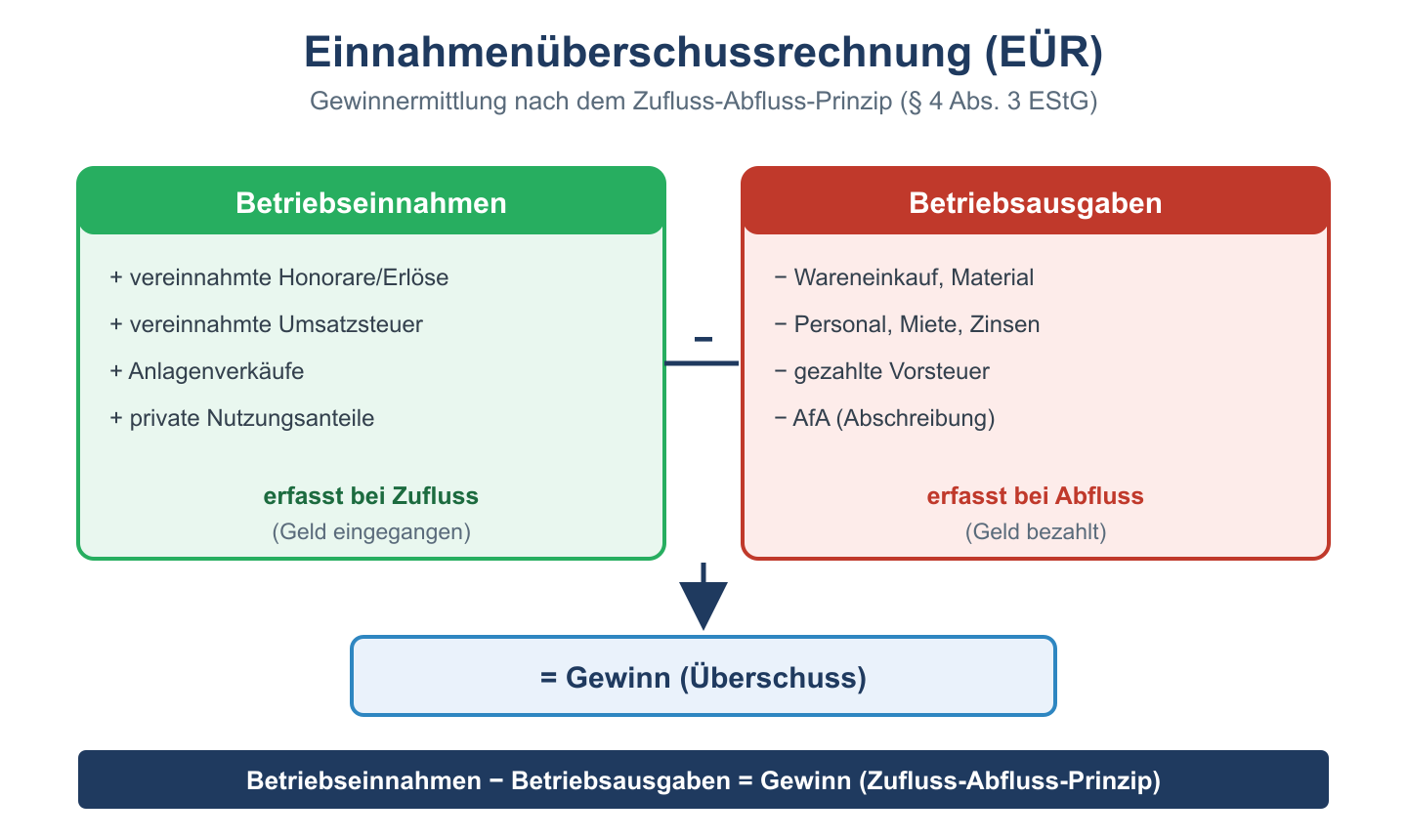 EÜR-Schema: Betriebseinnahmen minus Betriebsausgaben gleich Gewinn nach dem Zufluss-Abfluss-Prinzip.