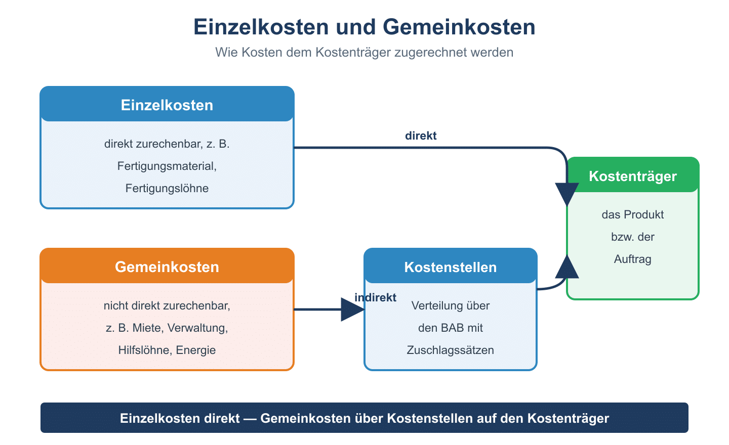 Zuordnungsschema: Einzelkosten direkt zum Kostenträger, Gemeinkosten über Kostenstellen und BAB zum Kostenträger.