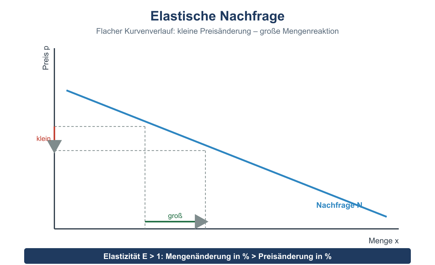 Diagramm einer flachen, fallenden Nachfragekurve: kleine Preisaenderung fuehrt zu grosser Mengenreaktion (elastisch).