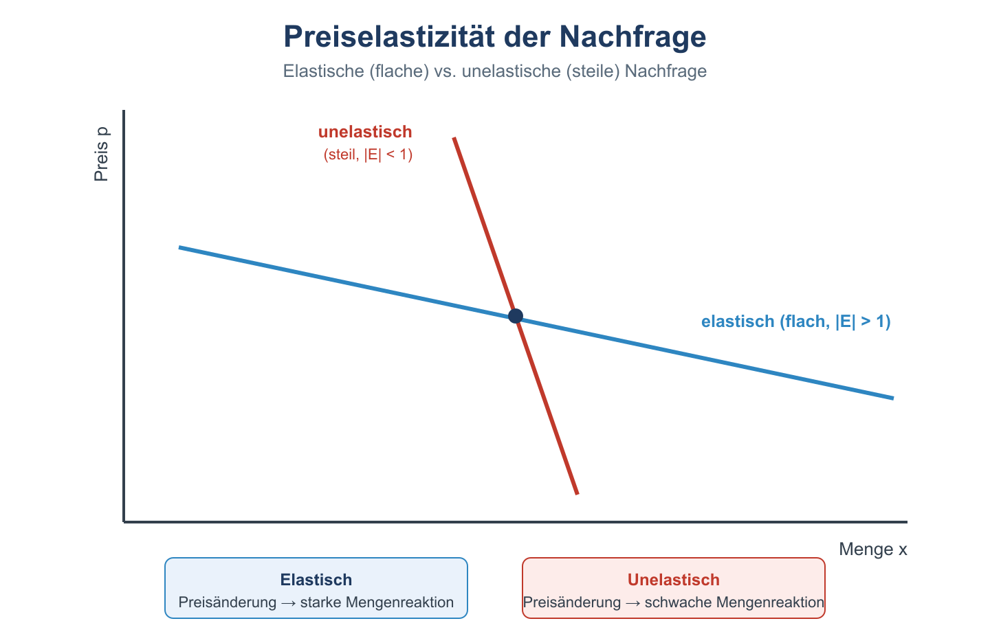 Preis-Mengen-Diagramm mit flacher elastischer und steiler unelastischer Nachfragekurve.