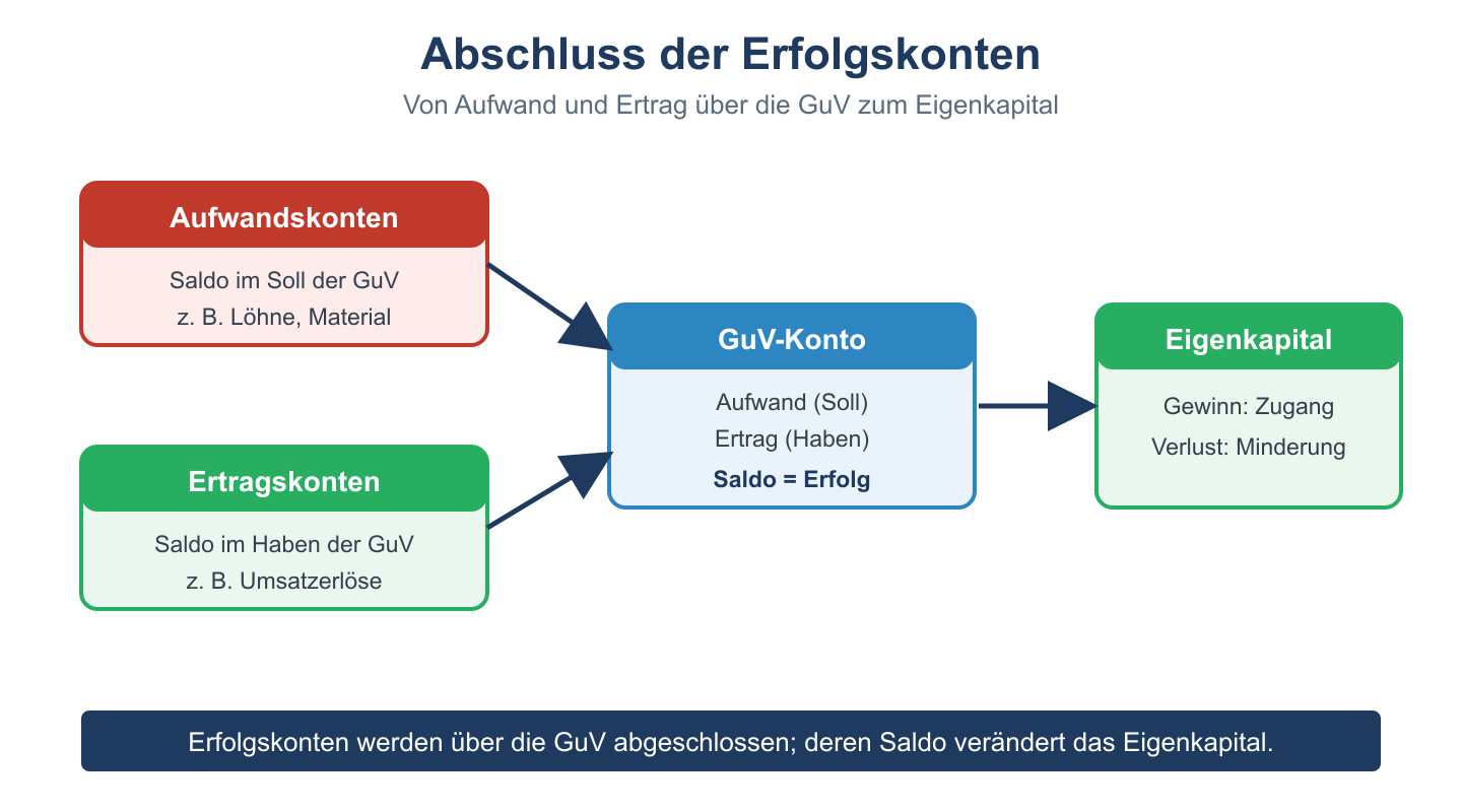 Kontenfluss von Aufwands- und Ertragskonten über das GuV-Konto bis zum Eigenkapital.