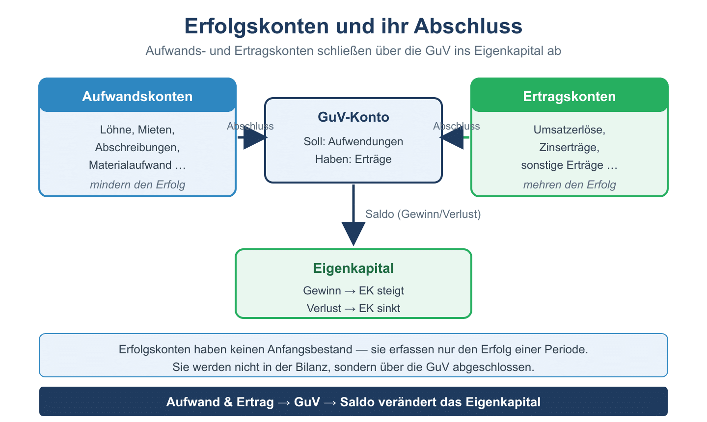Schema: Aufwands- und Ertragskonten schließen über das GuV-Konto ab, dessen Saldo das Eigenkapital verändert.