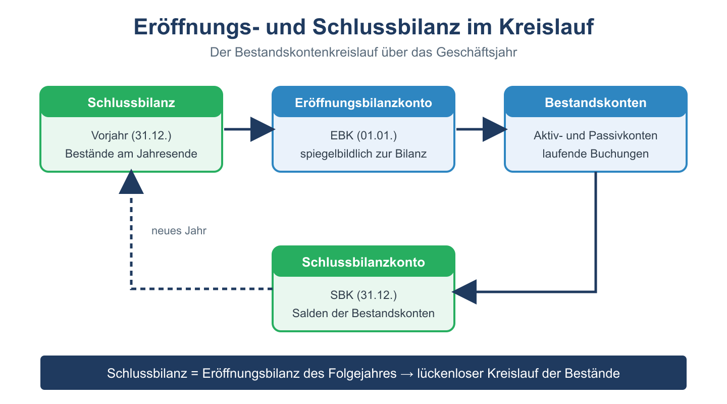 Kreislauf vom Eroeffnungsbilanzkonto ueber die Bestandskonten zum Schlussbilanzkonto und zurueck ins Folgejahr.