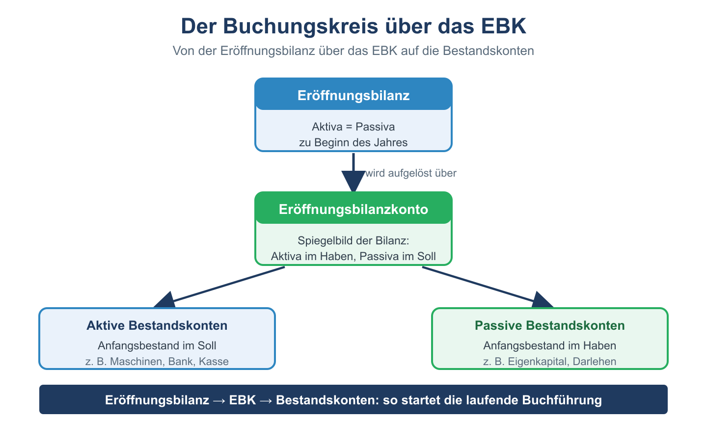 Flowchart: Eröffnungsbilanz wird über das EBK aufgelöst und auf aktive und passive Bestandskonten gebucht.
