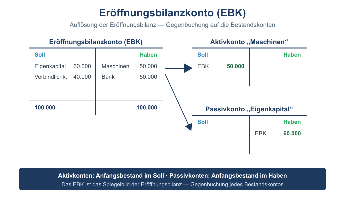 T-Konten-Schema: Eröffnungsbilanzkonto wird auf Aktiv- und Passivkonten gegengebucht.