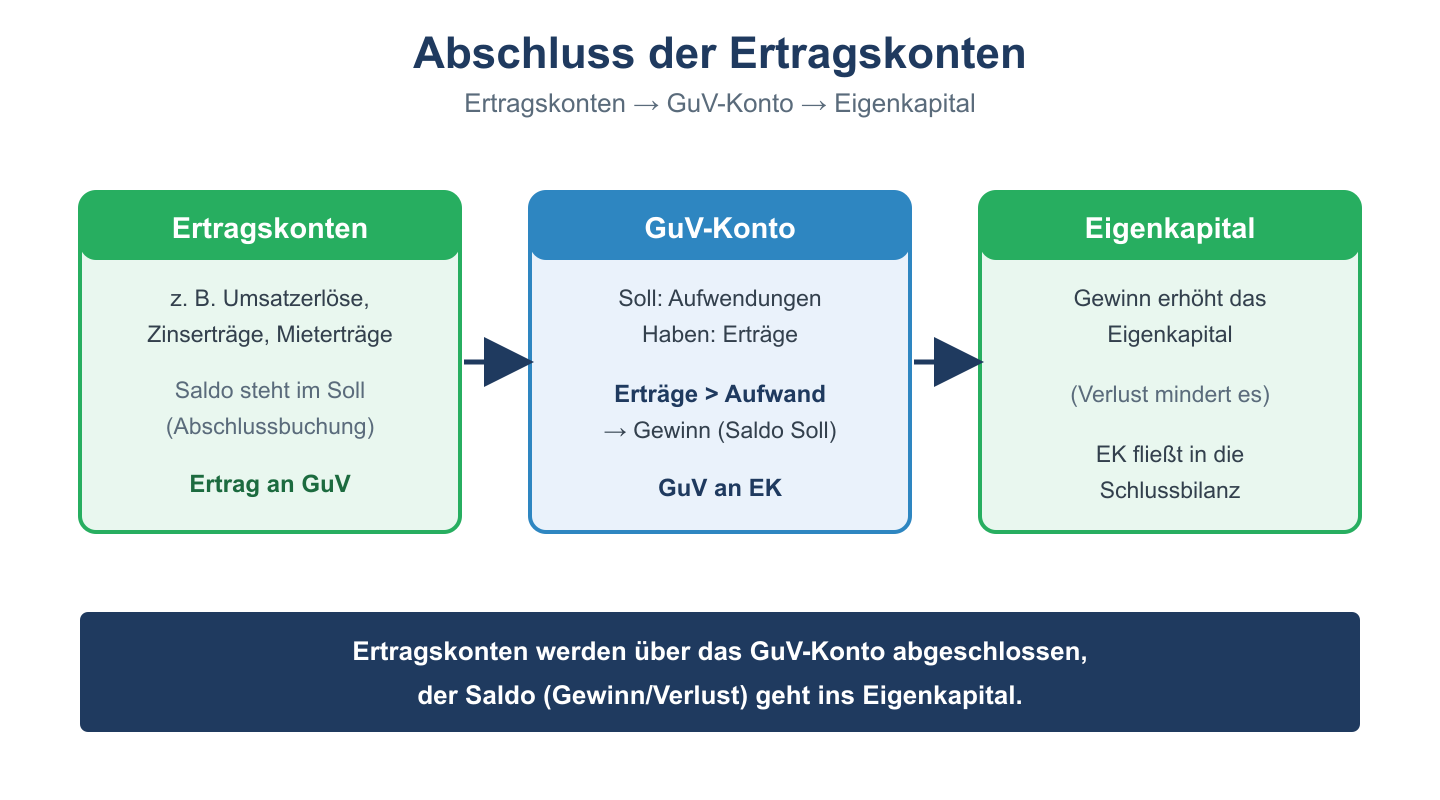 Abschluss der Ertragskonten über das GuV-Konto in das Eigenkapital als dreistufiges Flussschema.