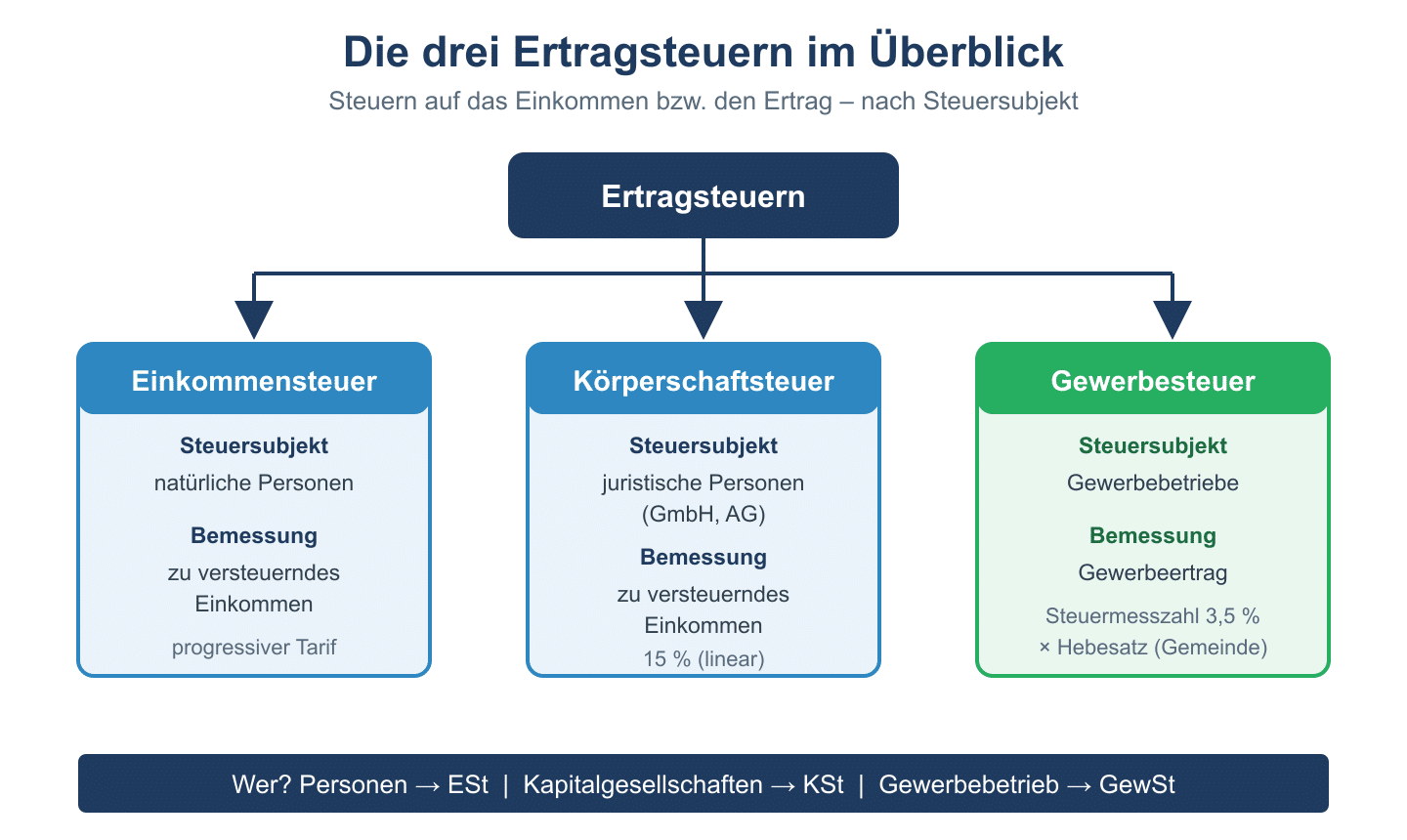 Baum der drei Ertragsteuern: Einkommensteuer, Körperschaftsteuer und Gewerbesteuer mit Steuersubjekt und Bemessungsgrundlage.