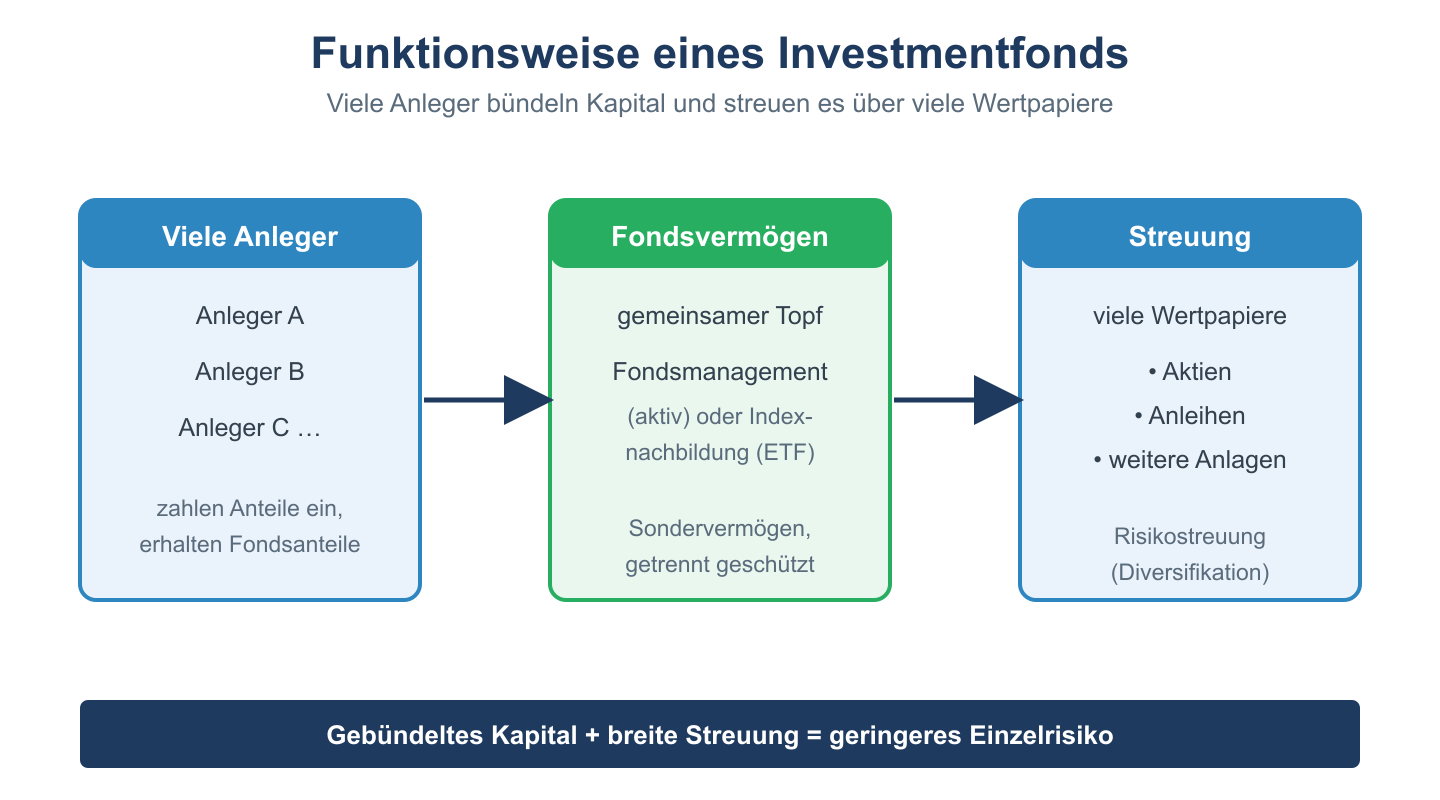 Schema: viele Anleger zahlen in ein Fondsvermögen ein, das über viele Wertpapiere gestreut wird – ETF als Indexnachbildung.
