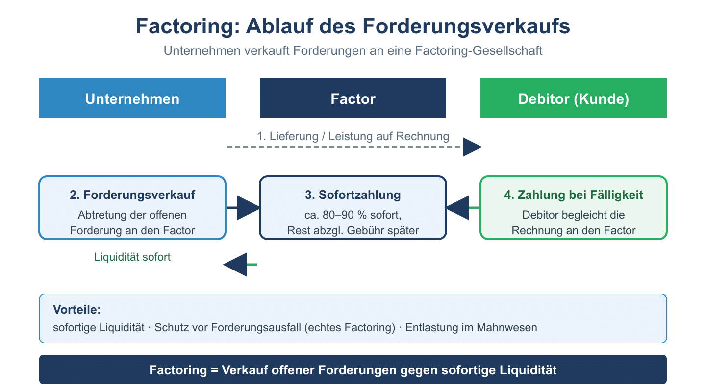 Flowchart Factoring: Lieferung, Forderungsverkauf an den Factor, Sofortzahlung, sp&auml;tere Zahlung des Debitors an den Factor.