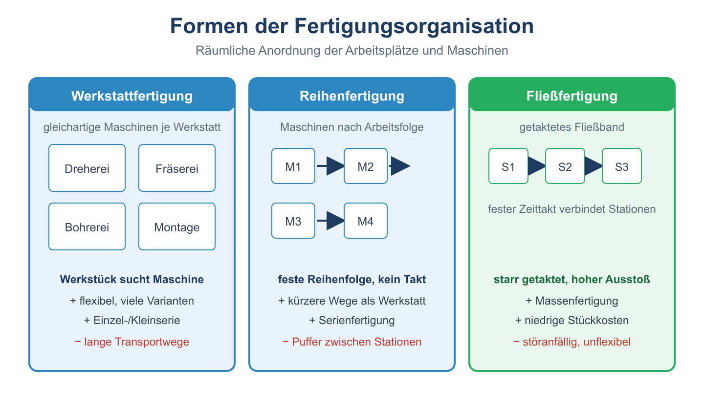 Drei Formen der Fertigungsorganisation: Werkstatt-, Reihen- und Fließfertigung mit räumlicher Anordnung und Vor-/Nachteilen.