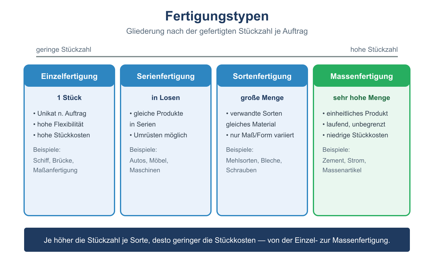 Vier Fertigungstypen: Einzel-, Serien-, Sorten- und Massenfertigung mit Merkmalen und Beispielen nach Stückzahl.