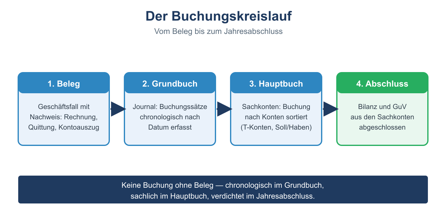 Buchungskreislauf in vier Stufen: Beleg, Grundbuch, Hauptbuch und Abschluss mit Bilanz und GuV.