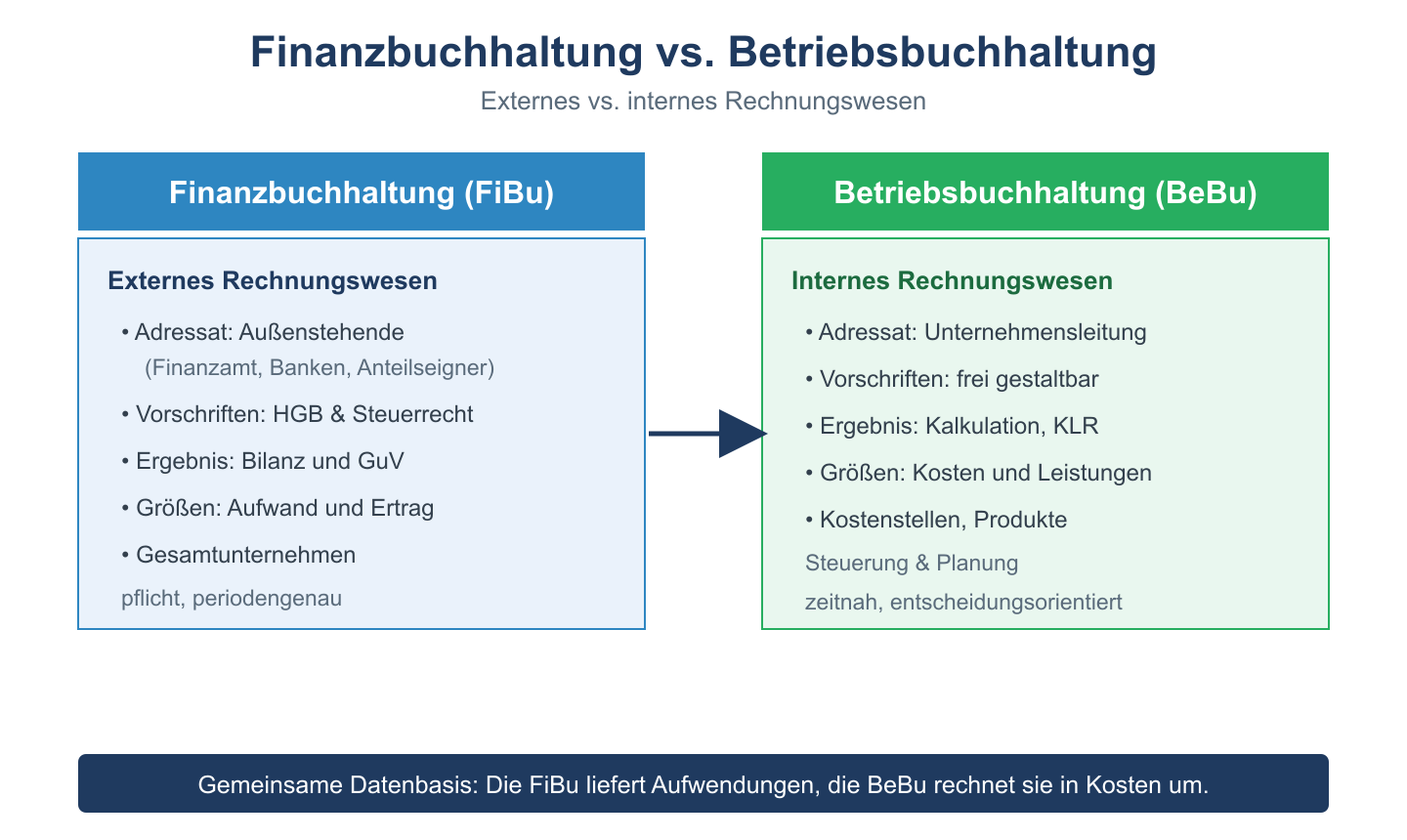 Gegen&uuml;berstellung Finanzbuchhaltung (extern, HGB, Bilanz/GuV) und Betriebsbuchhaltung (intern, KLR) mit Datenfluss.