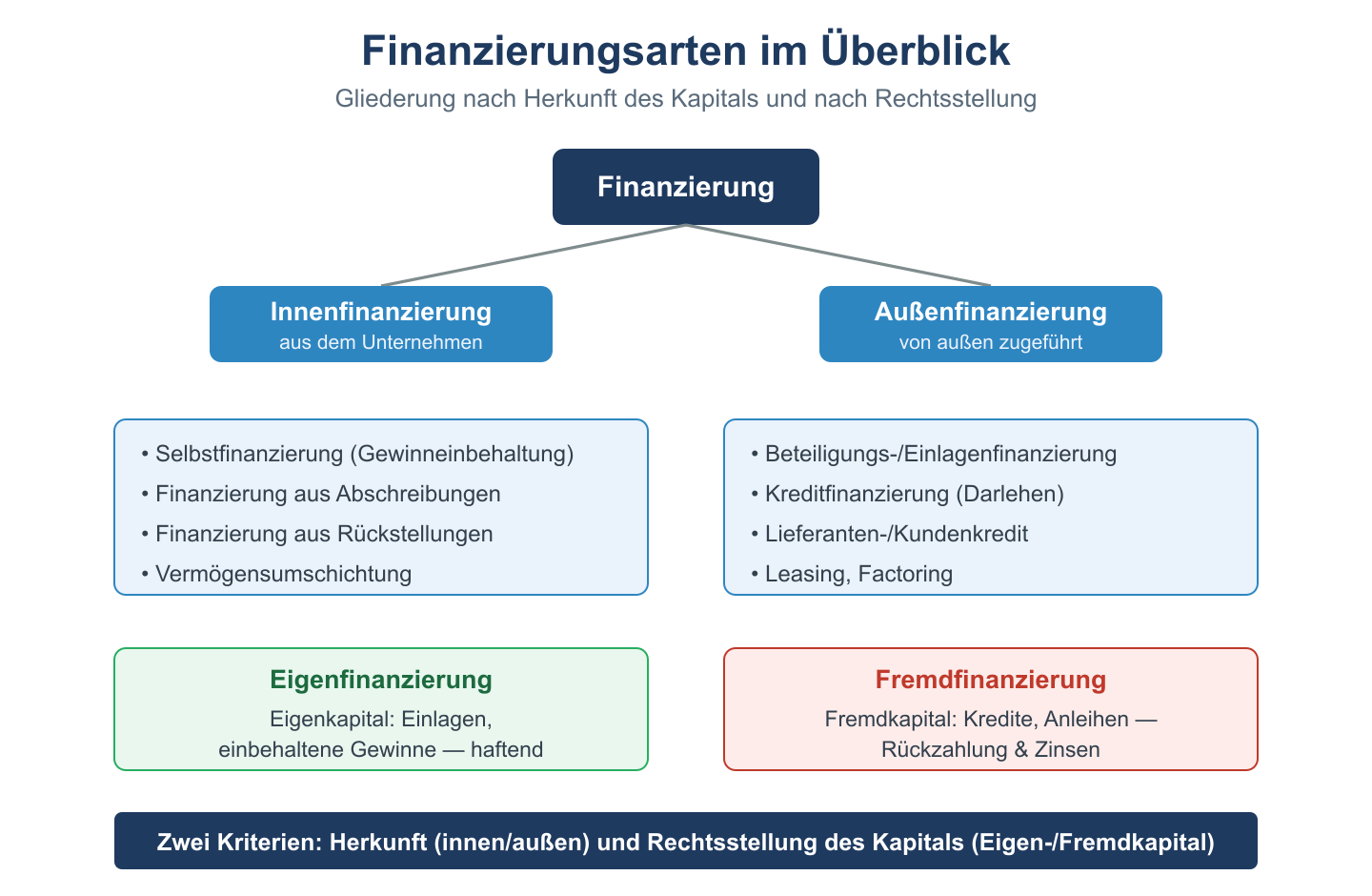 Systematik-Baum der Finanzierungsarten nach Herkunft (innen/außen) und Rechtsstellung (Eigen-/Fremdfinanzierung).