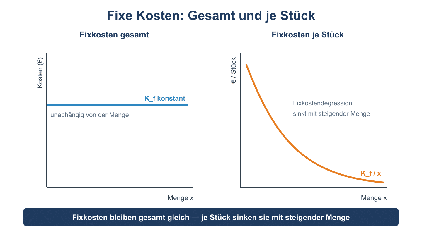 Zwei Diagramme: Fixkosten gesamt verlaufen waagerecht, Fixkosten je Stück fallen degressiv mit steigender Menge.