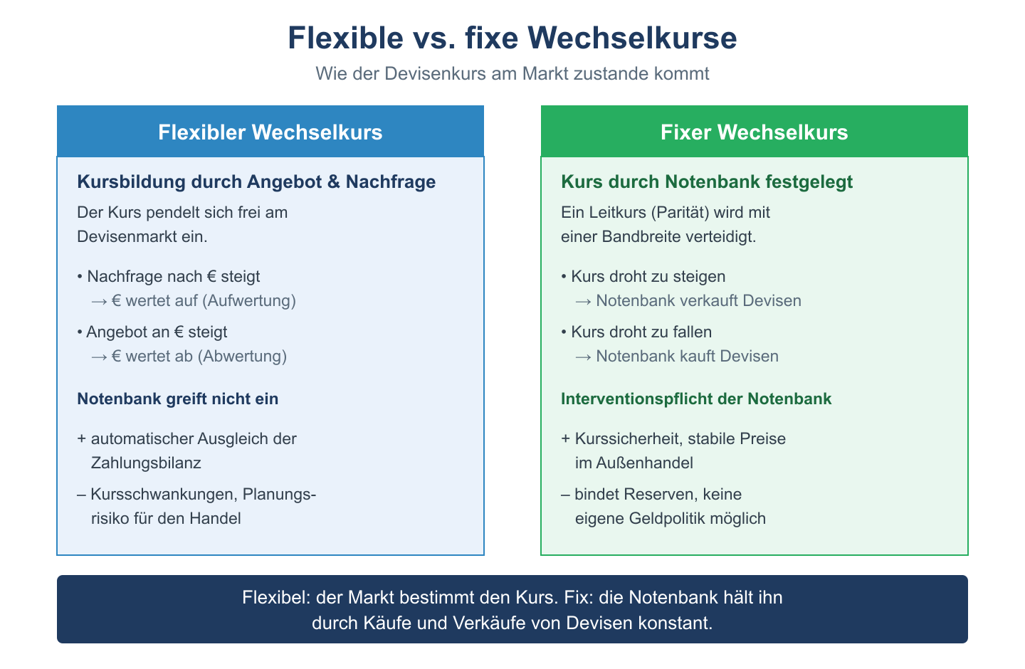 Vergleich flexibler und fixer Wechselkurse: freie Kursbildung gegen Notenbankintervention mit Vor- und Nachteilen.