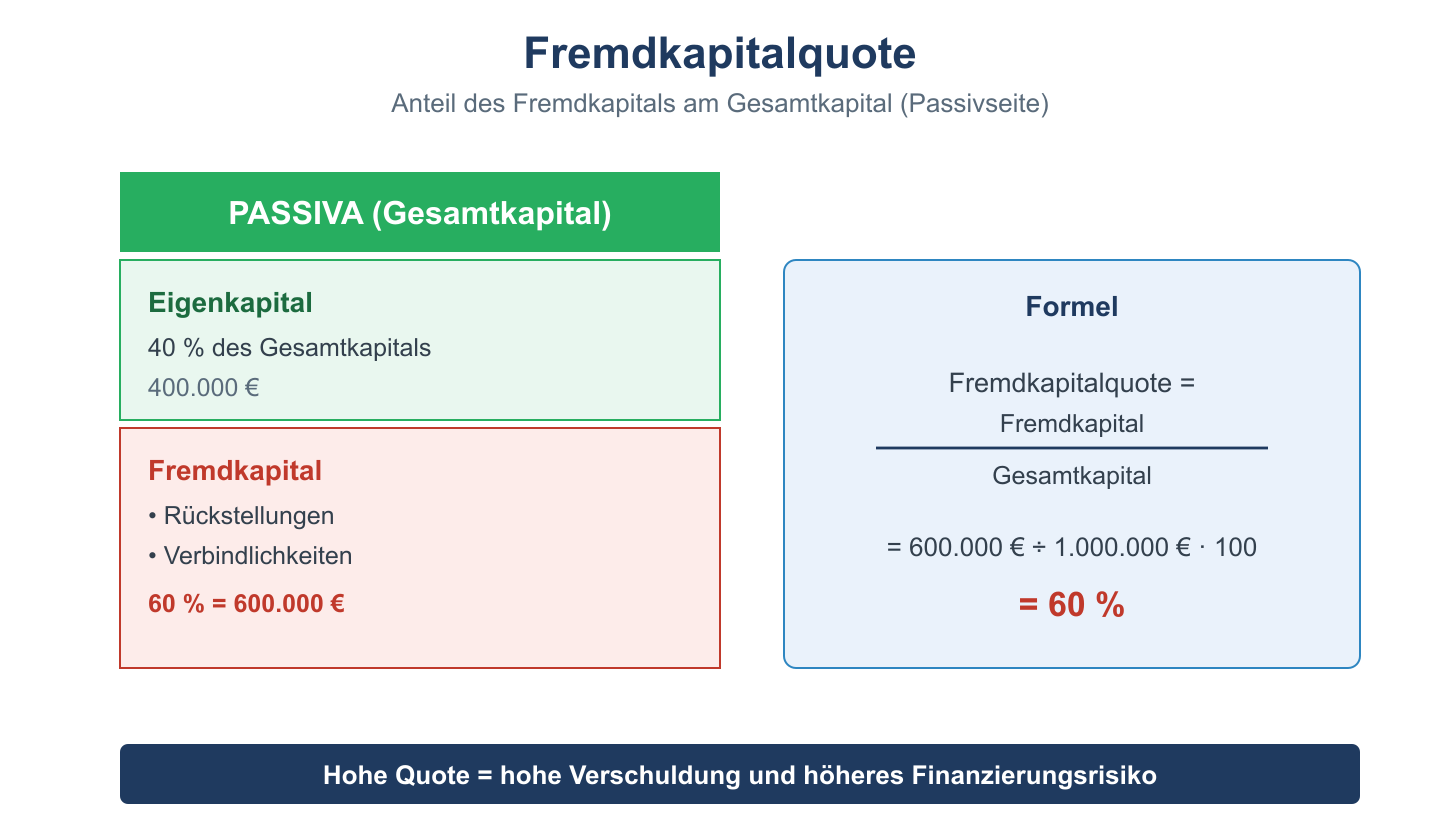 Fremdkapitalquote: Anteil des Fremdkapitals am Gesamtkapital der Passivseite mit Formel und Rechenbeispiel.