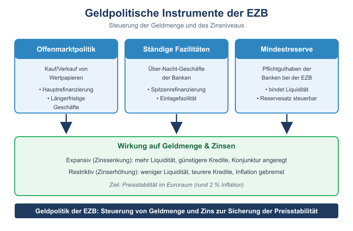 Schema der EZB-Instrumente Offenmarktpolitik, ständige Fazilitäten und Mindestreserve und ihrer Wirkung auf die Geldmenge.