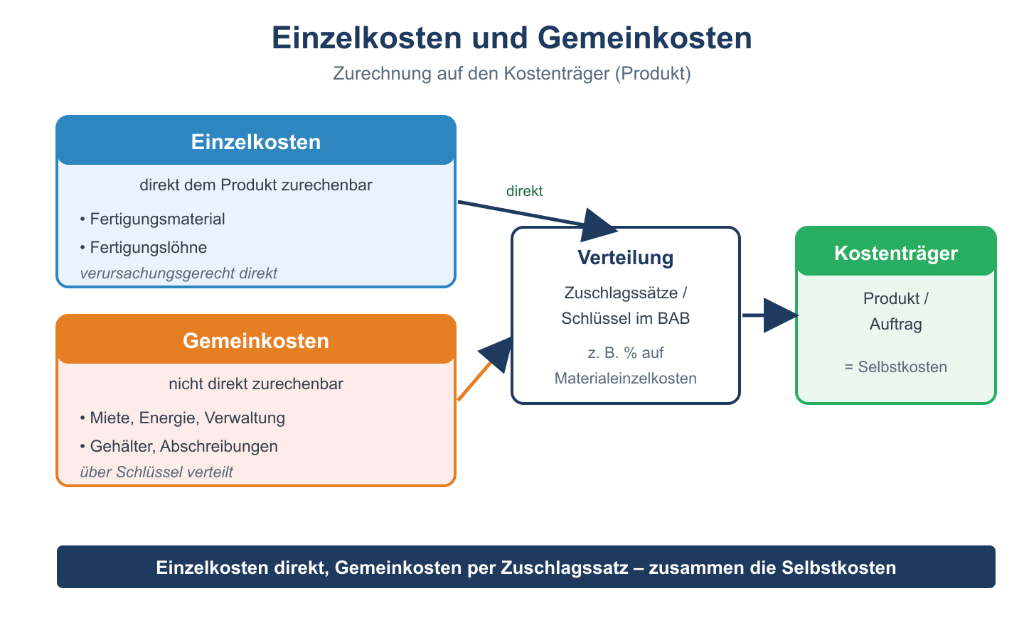 Schema: Einzelkosten direkt und Gemeinkosten über Schlüssel/Zuschlagssätze auf den Kostenträger verteilt.