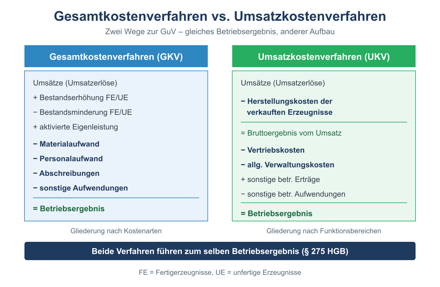 Gegenüberstellung Gesamtkostenverfahren und Umsatzkostenverfahren: anderer GuV-Aufbau, gleiches Betriebsergebnis.