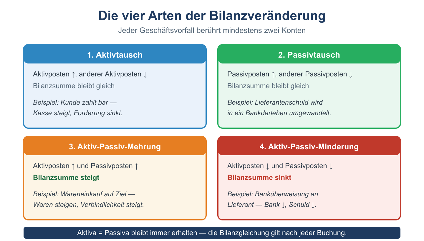 Schema der vier Bilanzveränderungen: Aktivtausch, Passivtausch, Aktiv-Passiv-Mehrung und -Minderung.