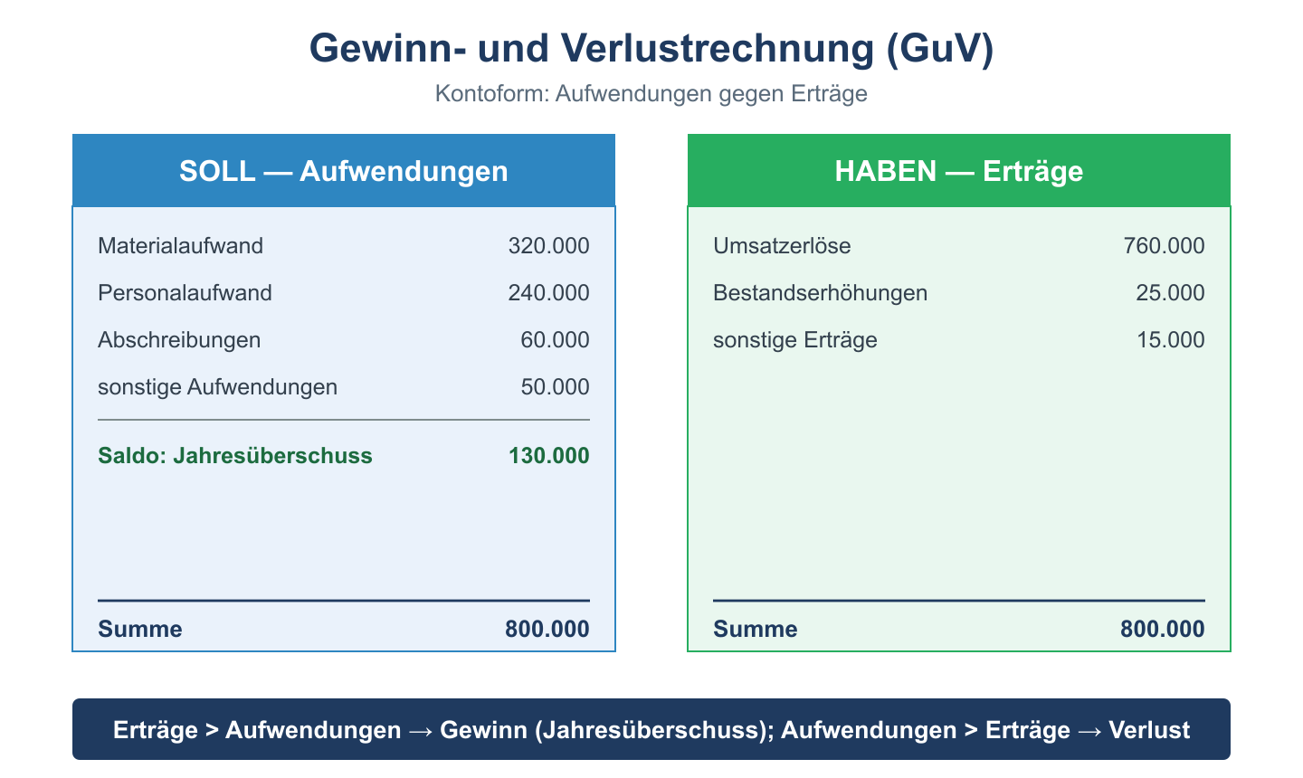 GuV in Kontoform: links Aufwendungen, rechts Ertraege; der Saldo als Jahresueberschuss gleicht beide Seiten aus.